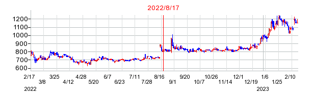 2022年8月17日 15:01前後のの株価チャート