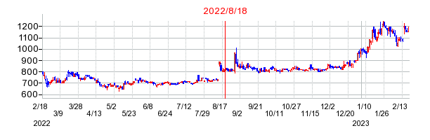 2022年8月18日 15:08前後のの株価チャート