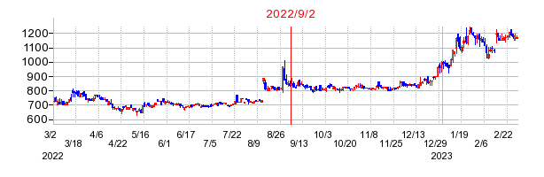 2022年9月2日 11:19前後のの株価チャート