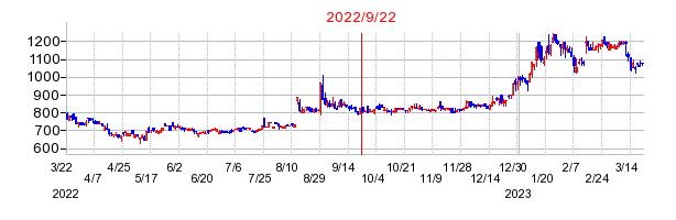 2022年9月22日 16:31前後のの株価チャート