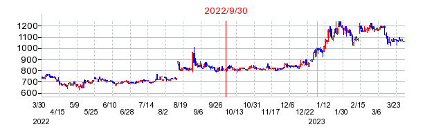 2022年9月30日 15:47前後のの株価チャート