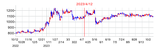 2023年4月12日 15:59前後のの株価チャート