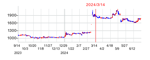 2024年3月14日 16:16前後のの株価チャート