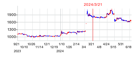 2024年3月21日 16:18前後のの株価チャート