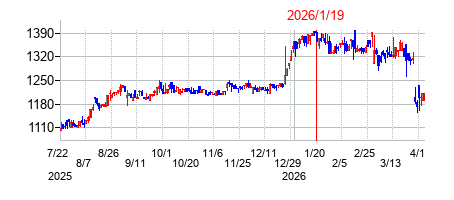 2026年1月19日 12:12前後のの株価チャート