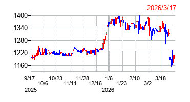 2026年3月17日 10:28前後のの株価チャート