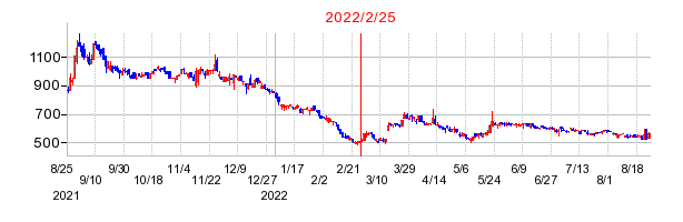 2022年2月25日 16:30前後のの株価チャート