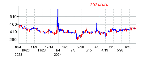 2024年4月4日 15:59前後のの株価チャート