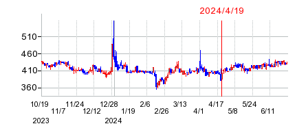 2024年4月19日 15:15前後のの株価チャート