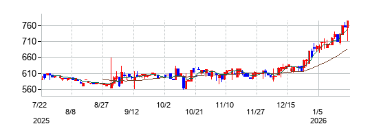 アイ・パートナーズフィナンシャルの株価チャート
