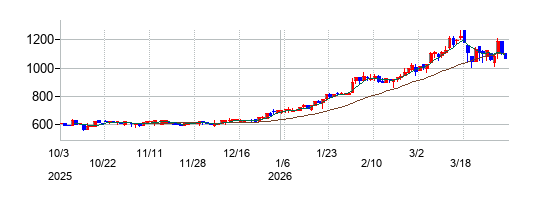 アイ・パートナーズフィナンシャルの株価チャート