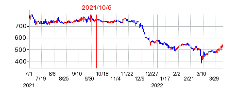 2021年10月6日 09:29前後のの株価チャート