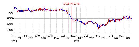 2021年12月16日 11:26前後のの株価チャート