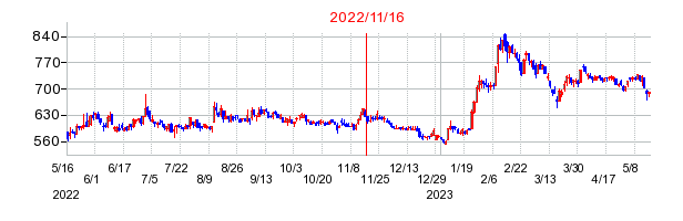 2022年11月16日 12:32前後のの株価チャート
