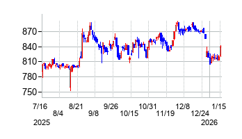 マーキュリアホールディングスの株価チャート