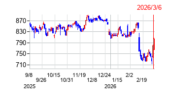 マーキュリアホールディングスの株価チャート
