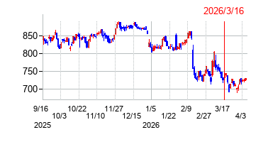 2026年3月16日 15:31前後のの株価チャート
