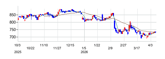 マーキュリアホールディングスの株価チャート