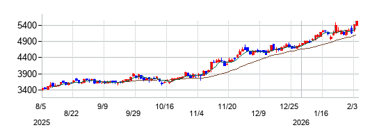 おきなわフィナンシャルグループの株価チャート