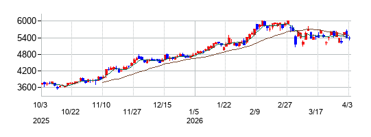 おきなわフィナンシャルグループの株価チャート