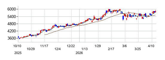 おきなわフィナンシャルグループの株価チャート