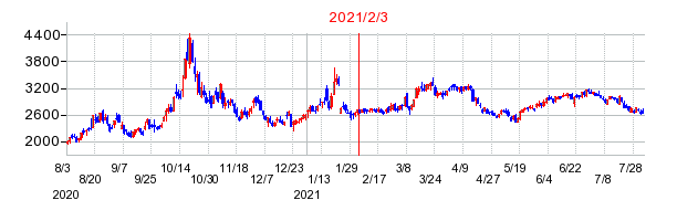 2021年2月3日 15:30前後のの株価チャート