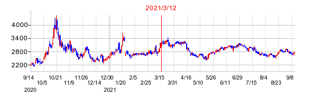 2021年3月12日 15:00前後のの株価チャート