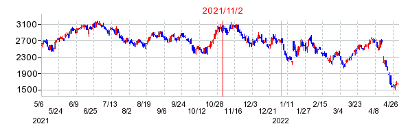 2021年11月2日 15:00前後のの株価チャート