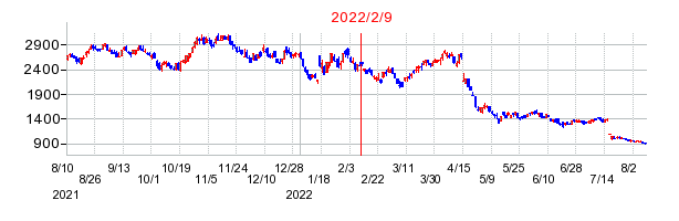 2022年2月9日 15:00前後のの株価チャート
