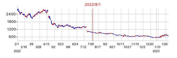 2022年8月1日 16:00前後のの株価チャート