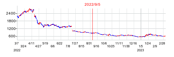 2022年9月5日 14:59前後のの株価チャート