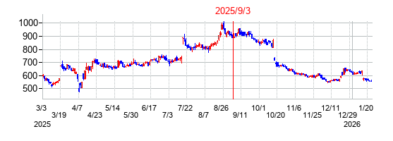 2025年9月3日 09:42前後のの株価チャート