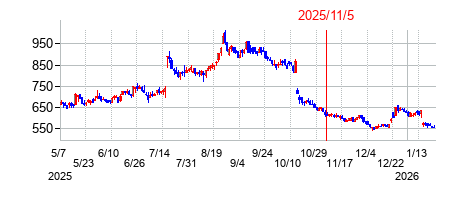 2025年11月5日 15:31前後のの株価チャート