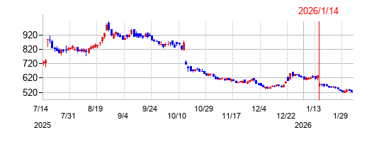 グッドパッチの株価チャート