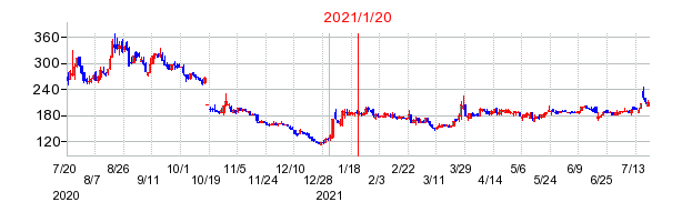 2021年1月20日 13:19前後のの株価チャート