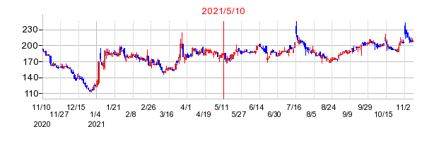 2021年5月10日 15:38前後のの株価チャート