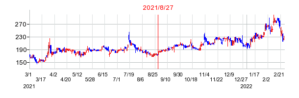2021年8月27日 16:01前後のの株価チャート