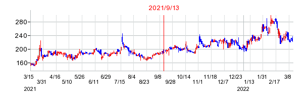 2021年9月13日 16:13前後のの株価チャート