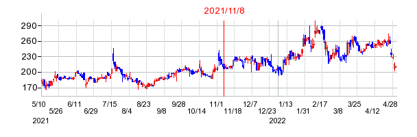 2021年11月8日 16:01前後のの株価チャート