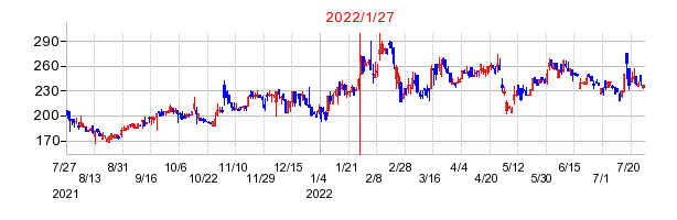 2022年1月27日 12:13前後のの株価チャート
