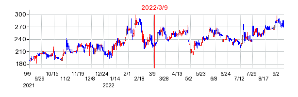 2022年3月9日 09:50前後のの株価チャート