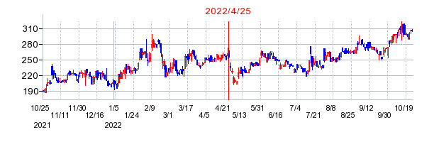 2022年4月25日 16:34前後のの株価チャート