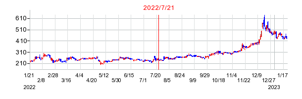 2022年7月21日 16:59前後のの株価チャート