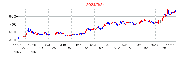 2023年5月24日 14:13前後のの株価チャート