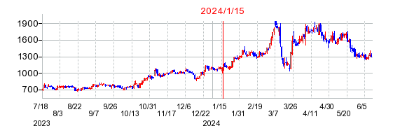 2024年1月15日 16:28前後のの株価チャート