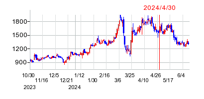 2024年4月30日 15:34前後のの株価チャート