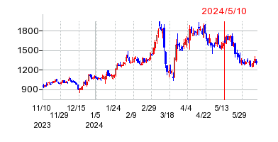 2024年5月10日 16:49前後のの株価チャート