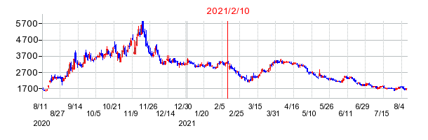 2021年2月10日 16:51前後のの株価チャート