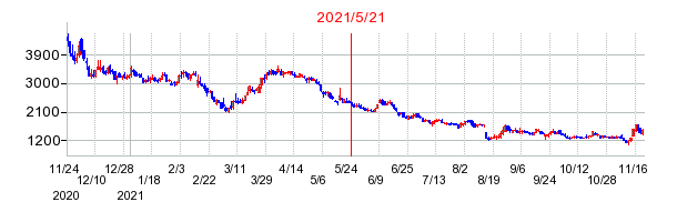 2021年5月21日 10:03前後のの株価チャート