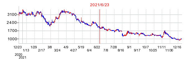 2021年6月23日 16:06前後のの株価チャート